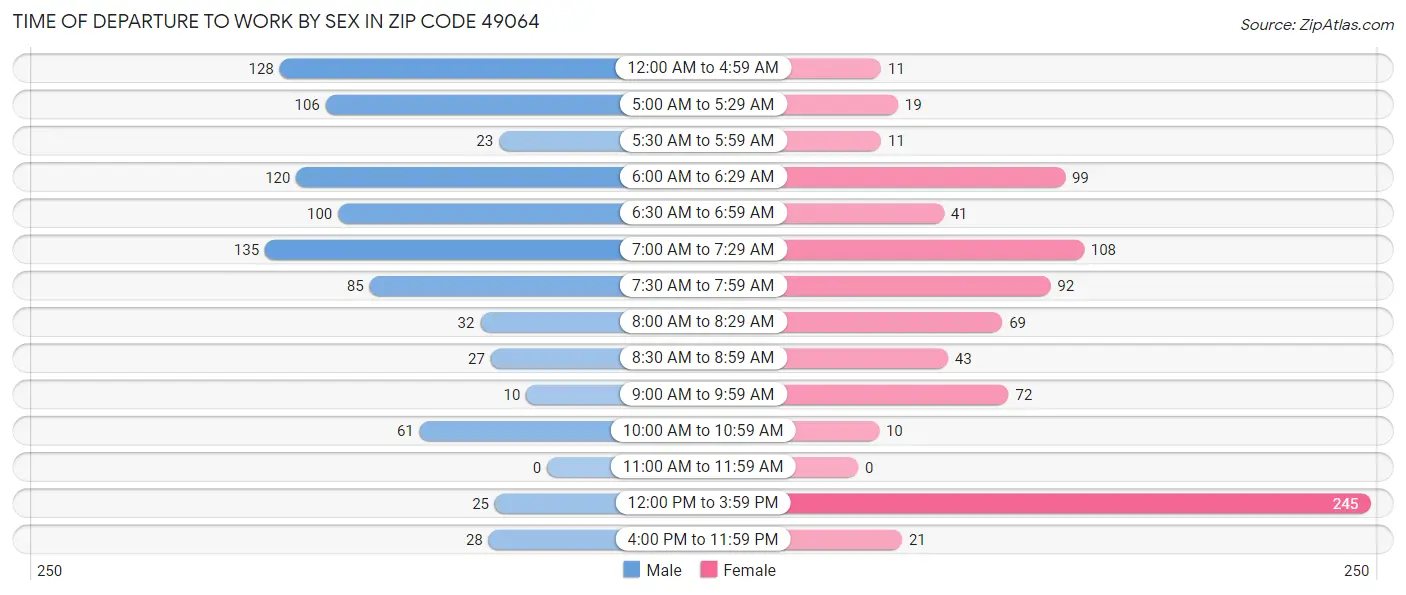 Time of Departure to Work by Sex in Zip Code 49064