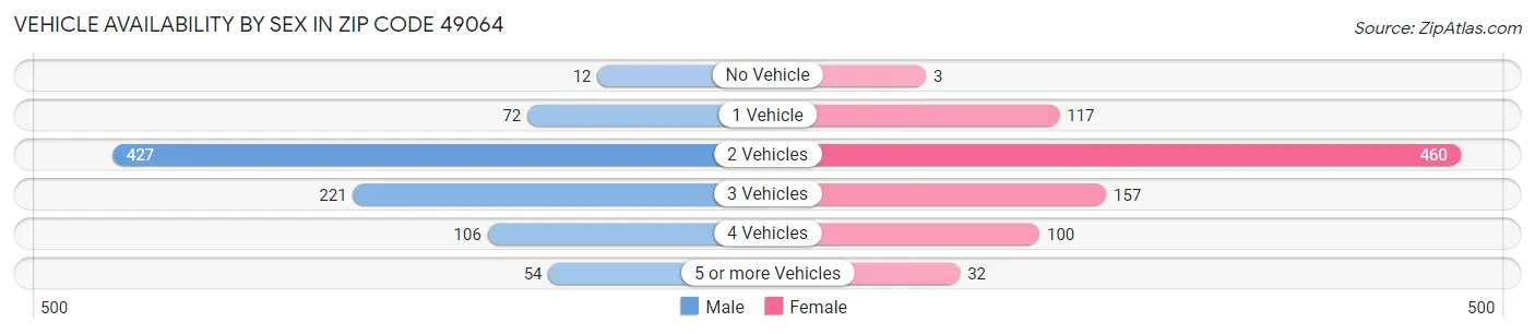 Vehicle Availability by Sex in Zip Code 49064