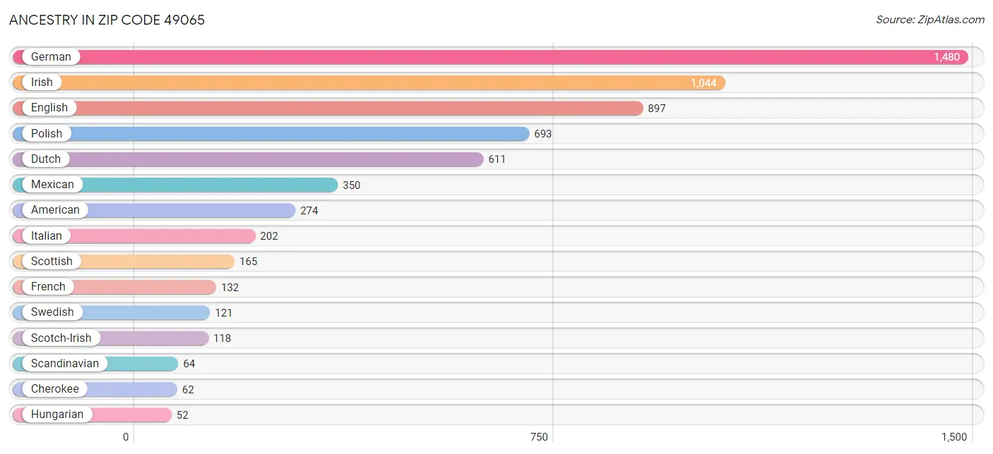 Ancestry in Zip Code 49065