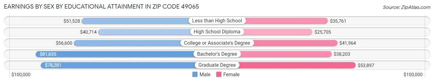 Earnings by Sex by Educational Attainment in Zip Code 49065