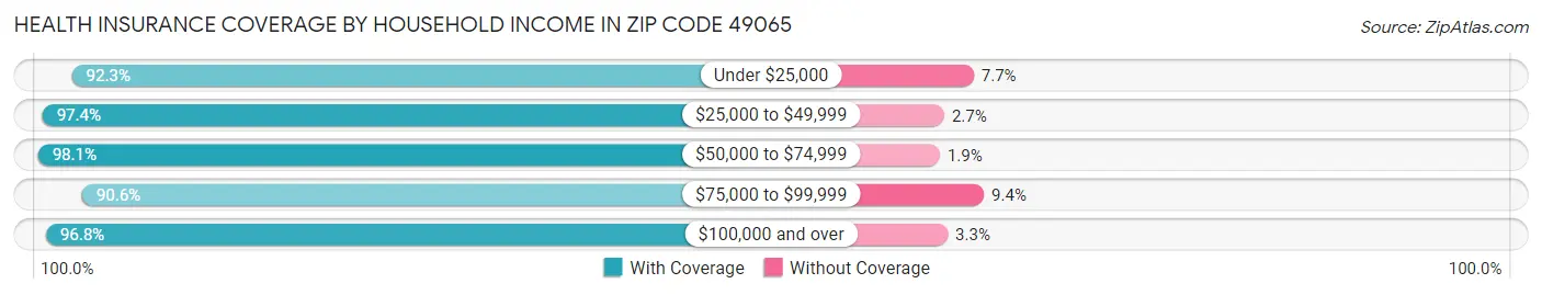 Health Insurance Coverage by Household Income in Zip Code 49065