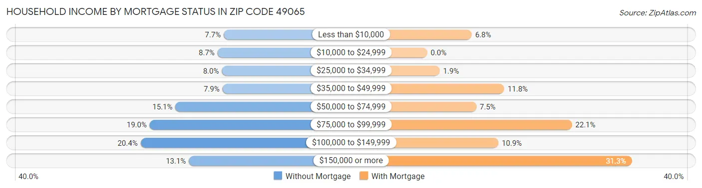 Household Income by Mortgage Status in Zip Code 49065
