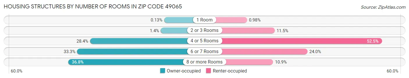 Housing Structures by Number of Rooms in Zip Code 49065