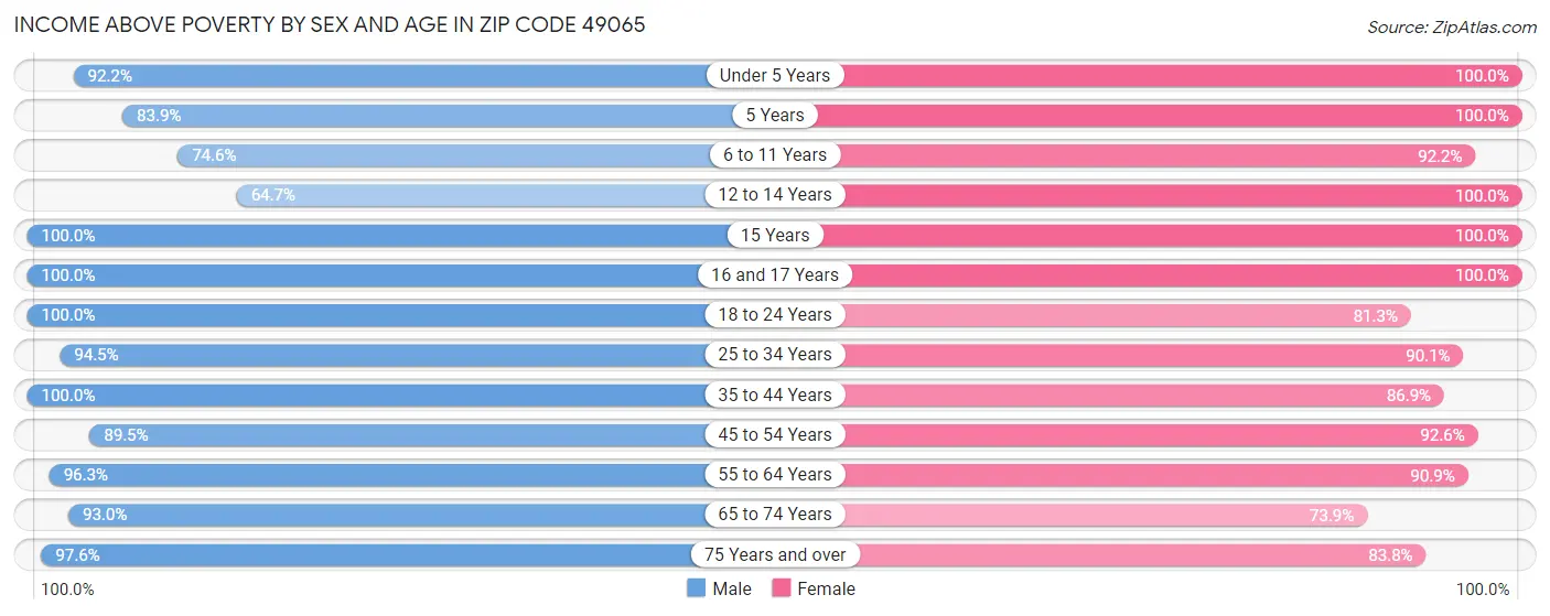 Income Above Poverty by Sex and Age in Zip Code 49065