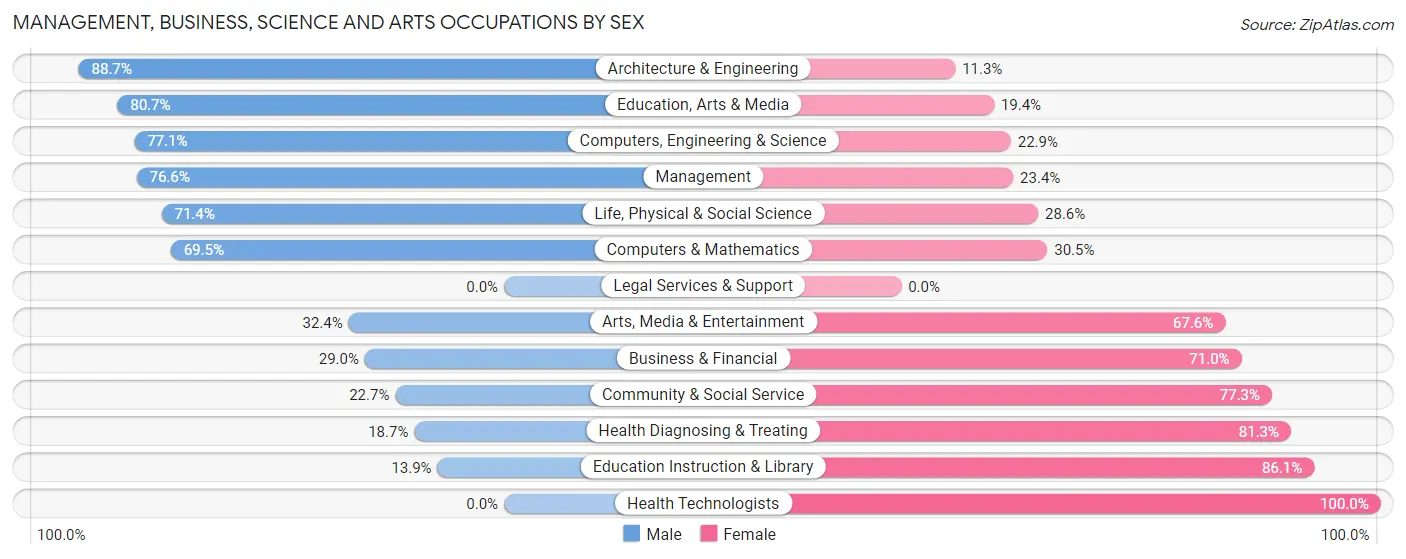 Management, Business, Science and Arts Occupations by Sex in Zip Code 49065