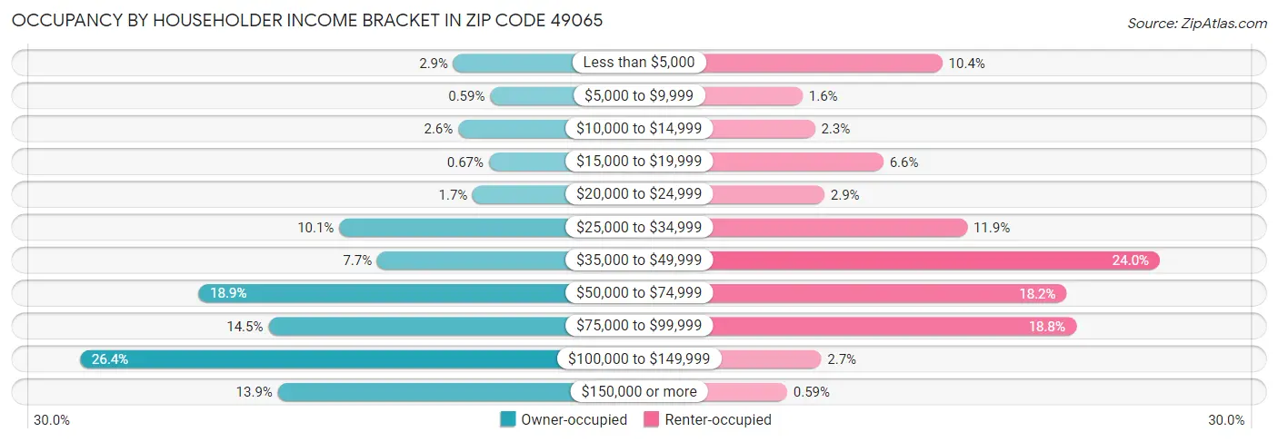 Occupancy by Householder Income Bracket in Zip Code 49065