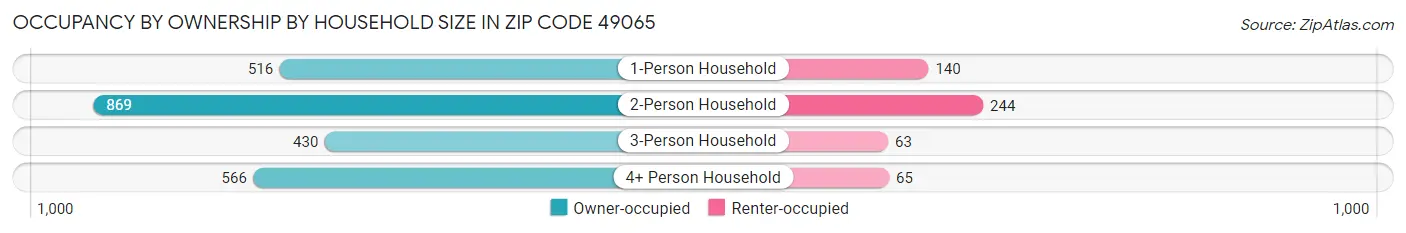 Occupancy by Ownership by Household Size in Zip Code 49065