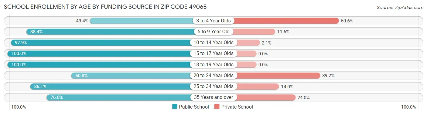 School Enrollment by Age by Funding Source in Zip Code 49065