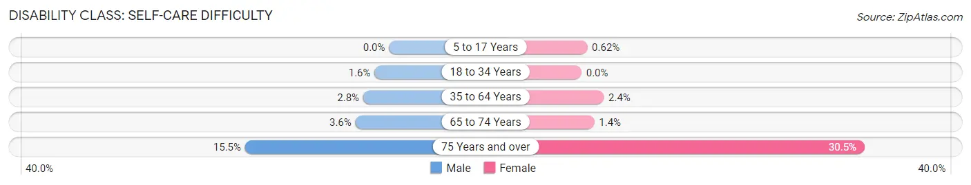 Disability in Zip Code 49065: <span>Self-Care Difficulty</span>