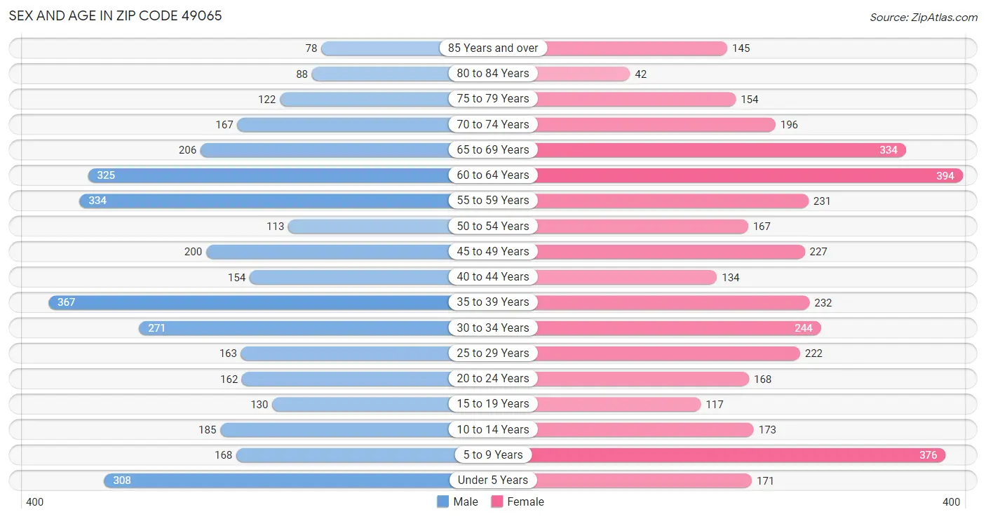 Sex and Age in Zip Code 49065