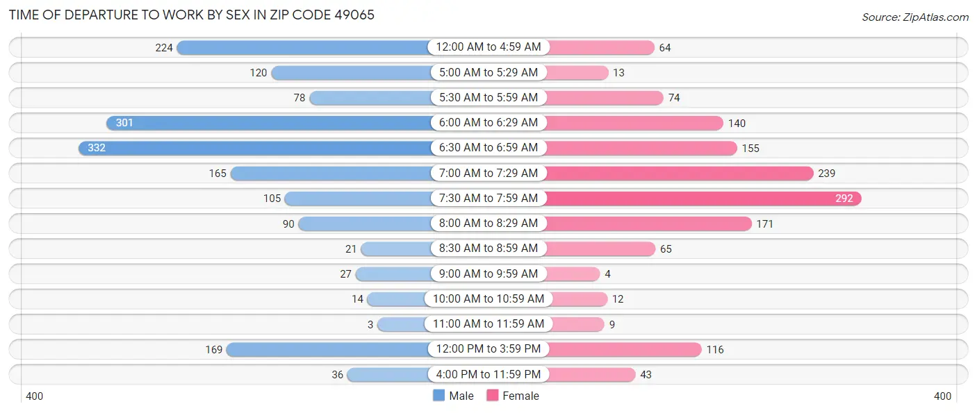 Time of Departure to Work by Sex in Zip Code 49065