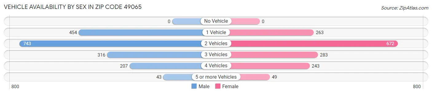 Vehicle Availability by Sex in Zip Code 49065