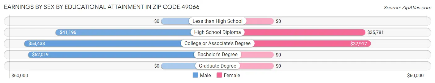 Earnings by Sex by Educational Attainment in Zip Code 49066