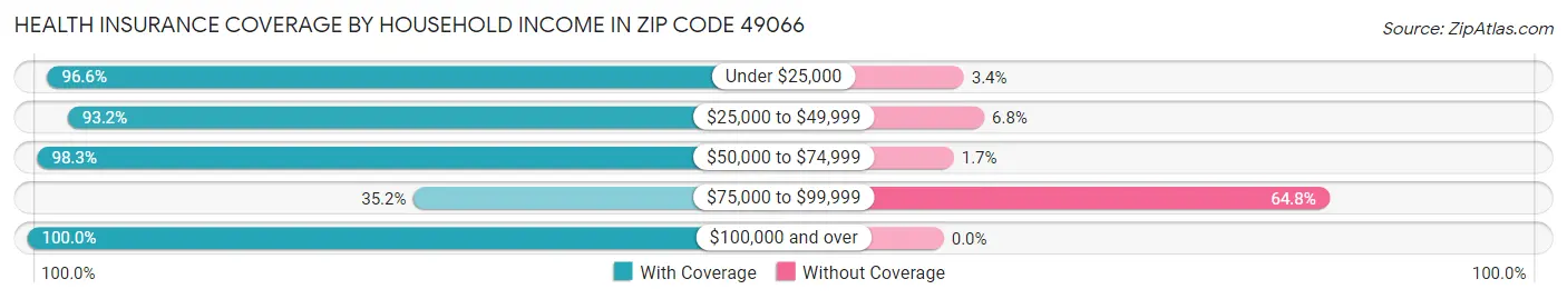 Health Insurance Coverage by Household Income in Zip Code 49066