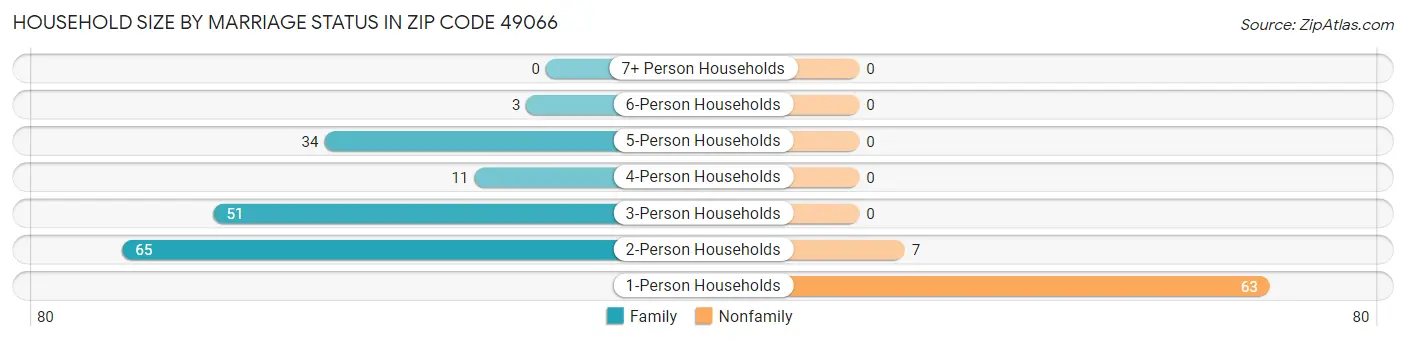 Household Size by Marriage Status in Zip Code 49066