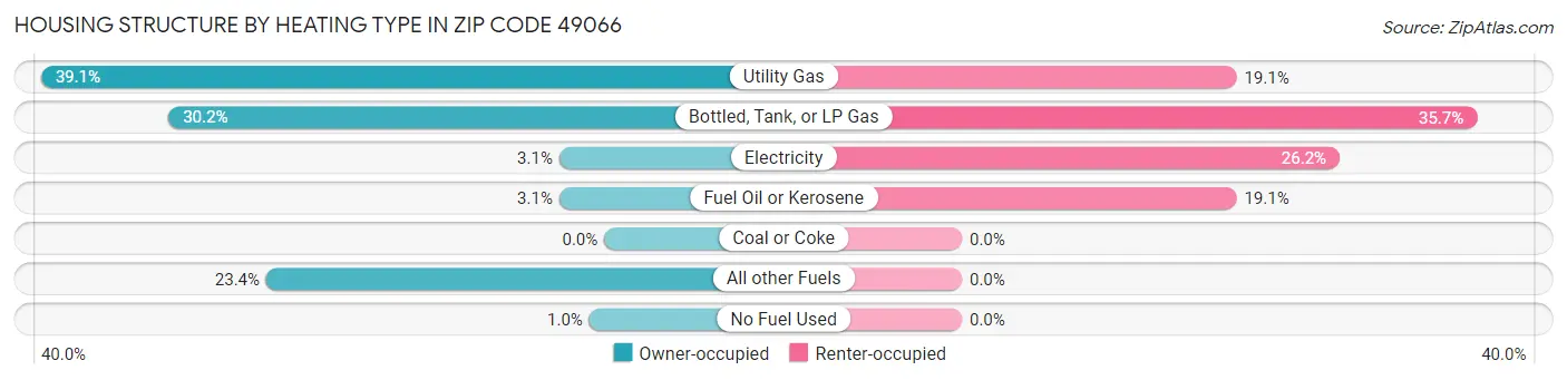 Housing Structure by Heating Type in Zip Code 49066