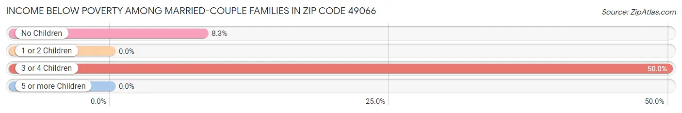 Income Below Poverty Among Married-Couple Families in Zip Code 49066