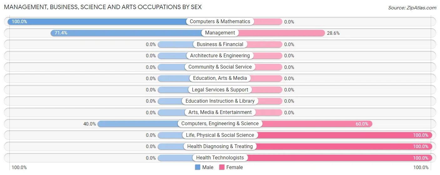 Management, Business, Science and Arts Occupations by Sex in Zip Code 49066