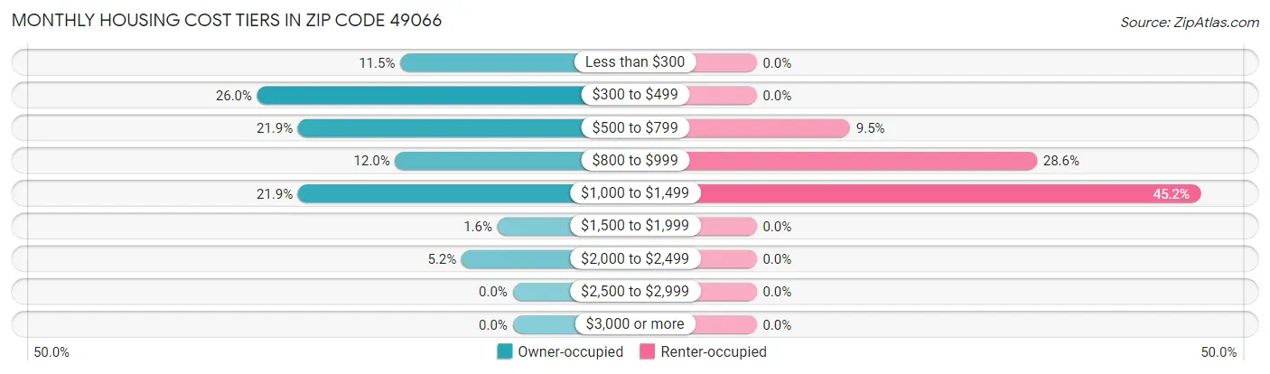 Monthly Housing Cost Tiers in Zip Code 49066