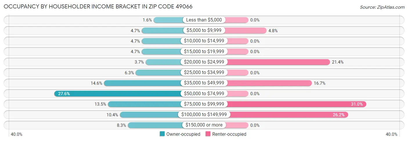 Occupancy by Householder Income Bracket in Zip Code 49066