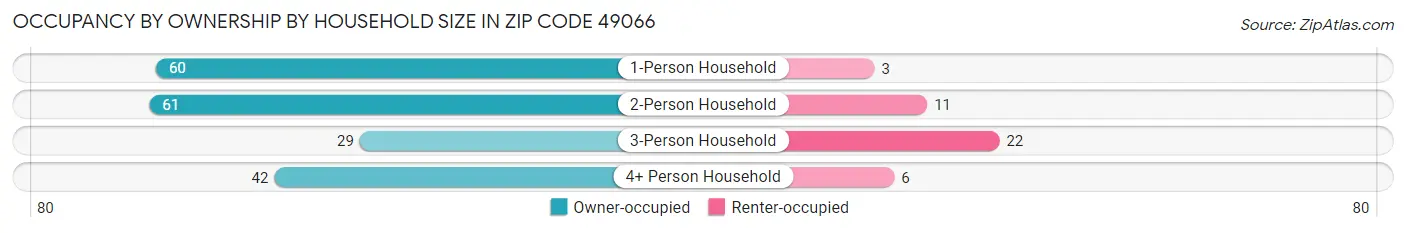 Occupancy by Ownership by Household Size in Zip Code 49066