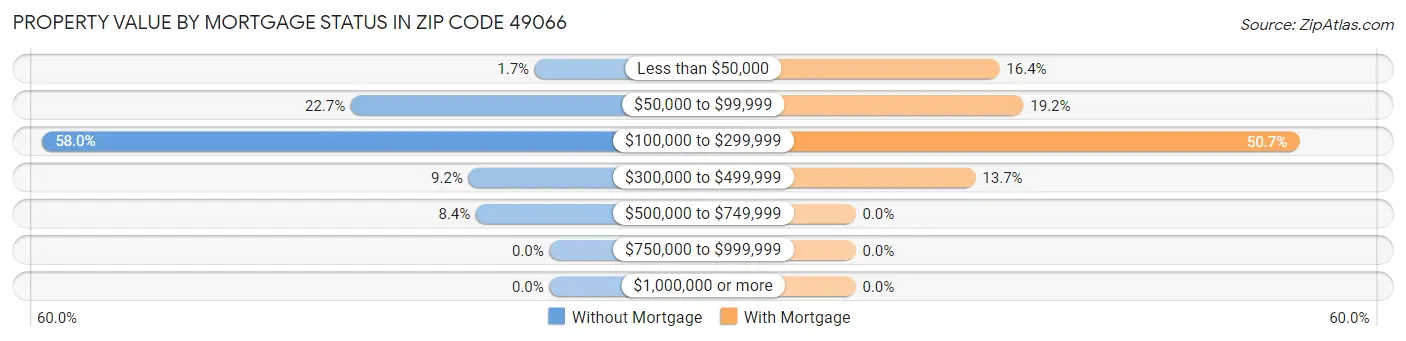 Property Value by Mortgage Status in Zip Code 49066