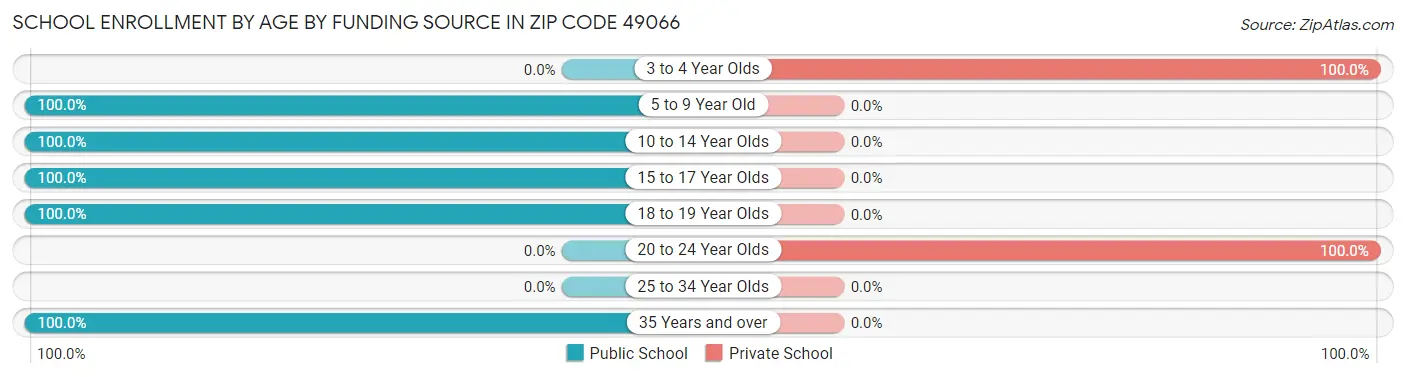 School Enrollment by Age by Funding Source in Zip Code 49066