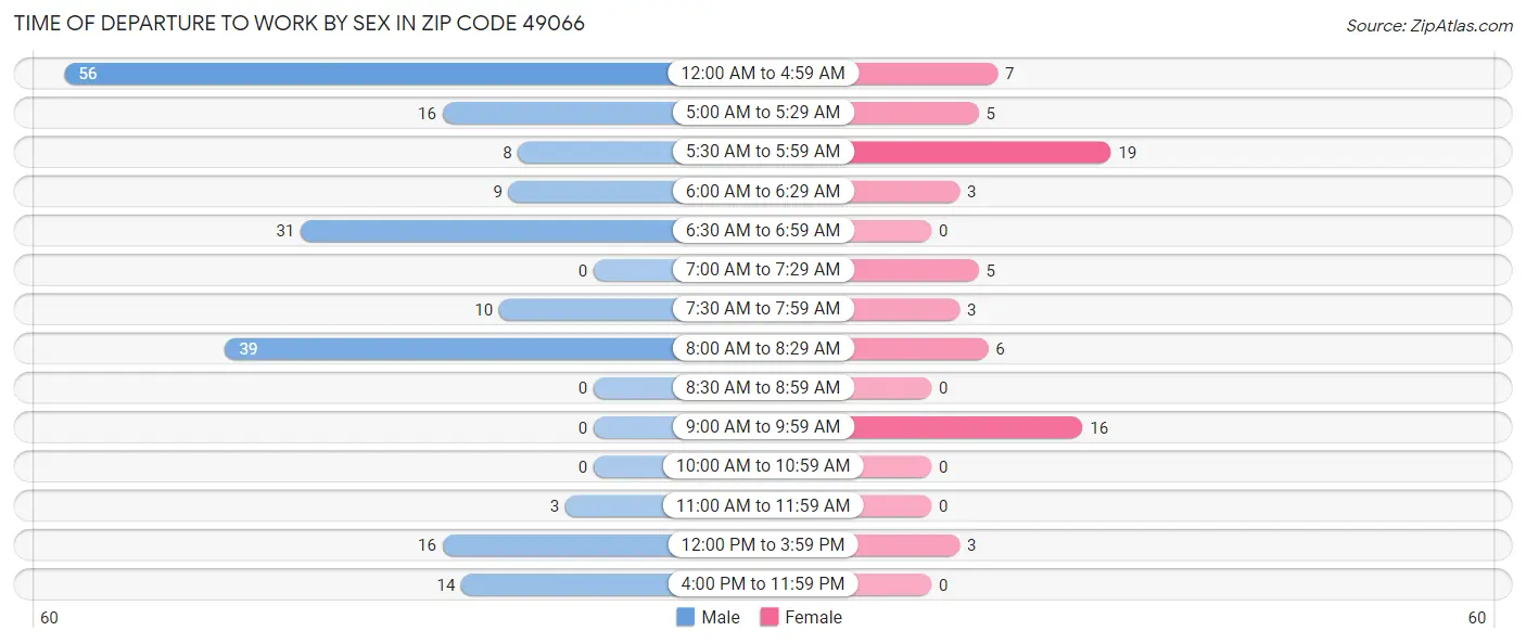 Time of Departure to Work by Sex in Zip Code 49066