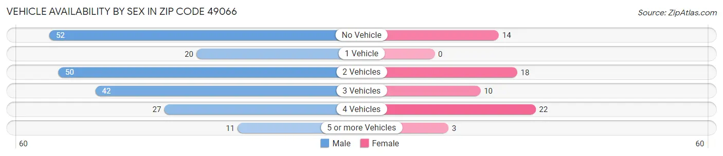 Vehicle Availability by Sex in Zip Code 49066