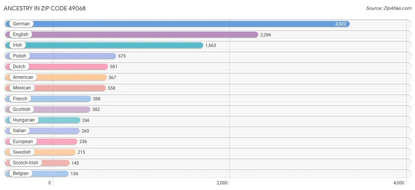 Ancestry in Zip Code 49068