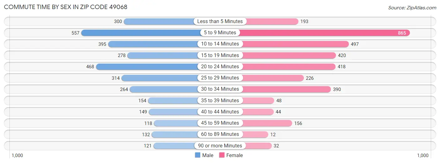 Commute Time by Sex in Zip Code 49068