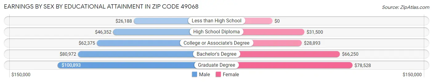 Earnings by Sex by Educational Attainment in Zip Code 49068