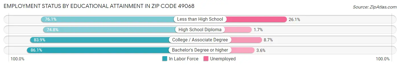 Employment Status by Educational Attainment in Zip Code 49068