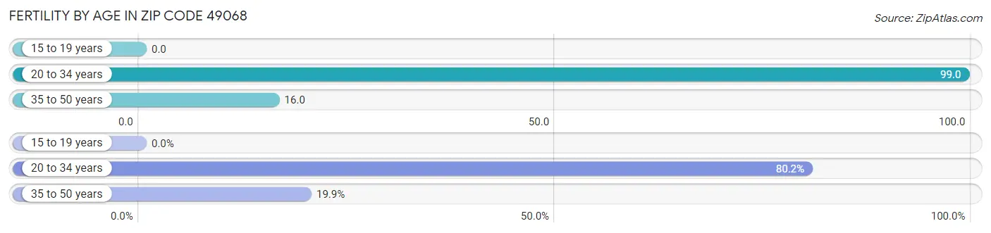 Female Fertility by Age in Zip Code 49068