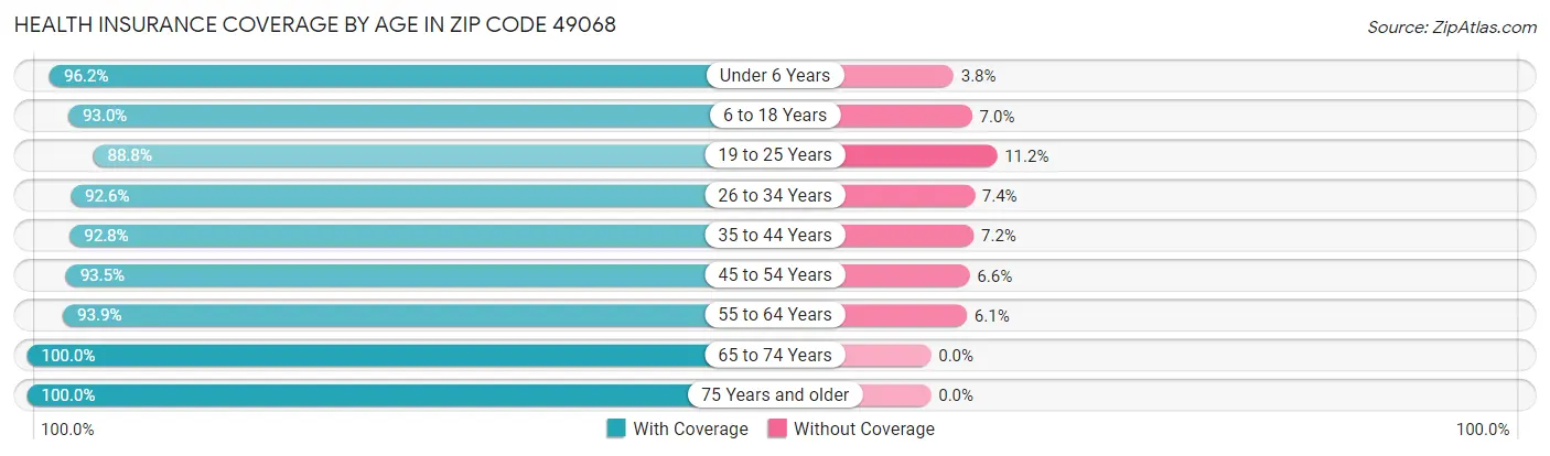 Health Insurance Coverage by Age in Zip Code 49068