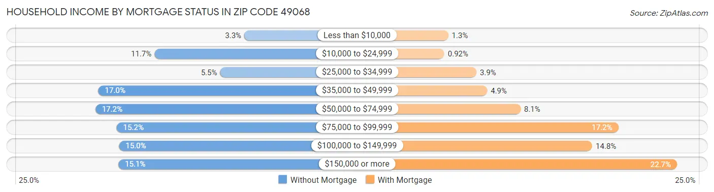 Household Income by Mortgage Status in Zip Code 49068