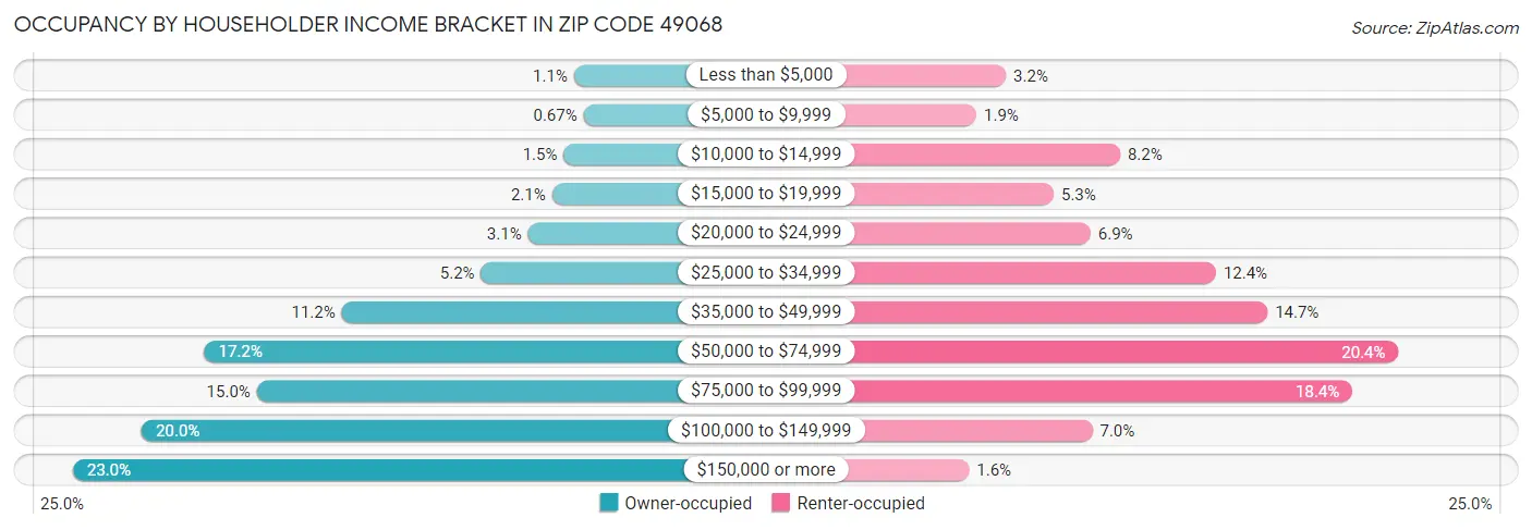 Occupancy by Householder Income Bracket in Zip Code 49068