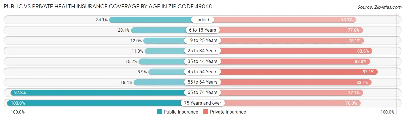Public vs Private Health Insurance Coverage by Age in Zip Code 49068