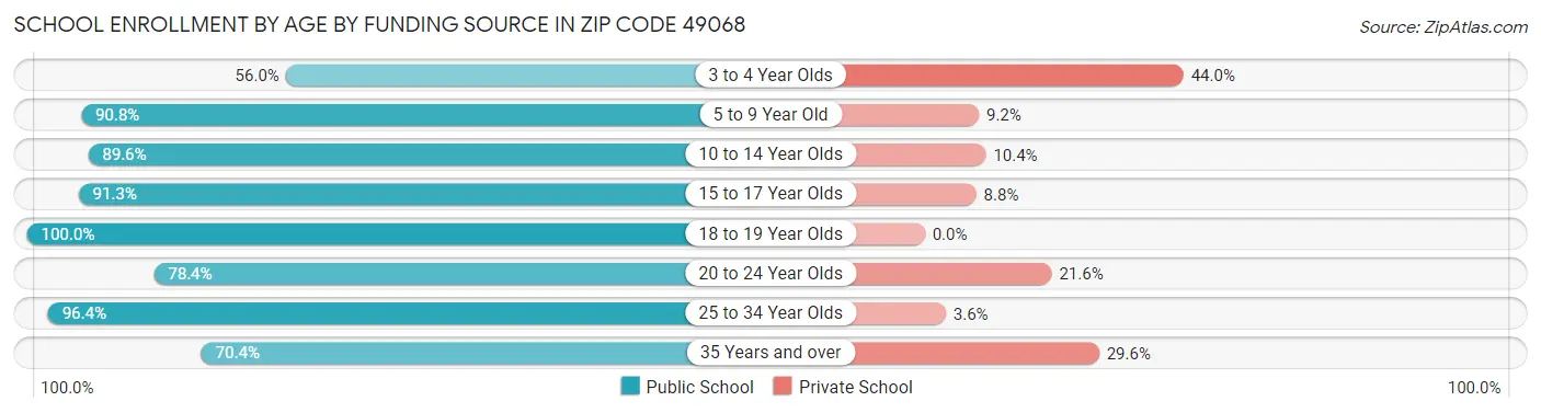 School Enrollment by Age by Funding Source in Zip Code 49068