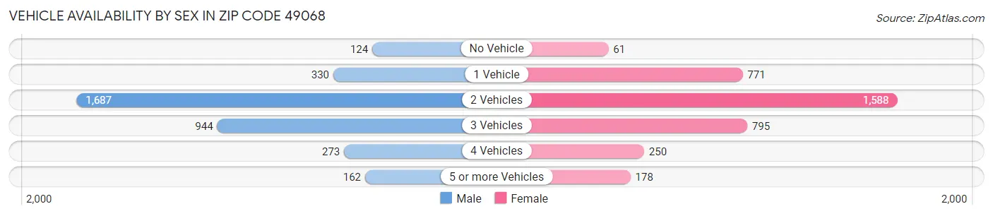Vehicle Availability by Sex in Zip Code 49068
