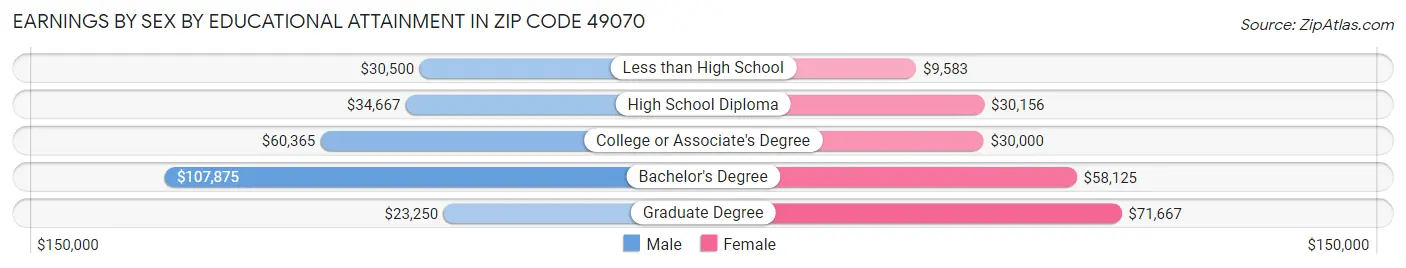 Earnings by Sex by Educational Attainment in Zip Code 49070