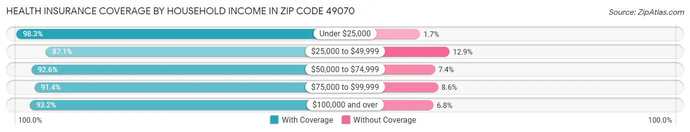 Health Insurance Coverage by Household Income in Zip Code 49070