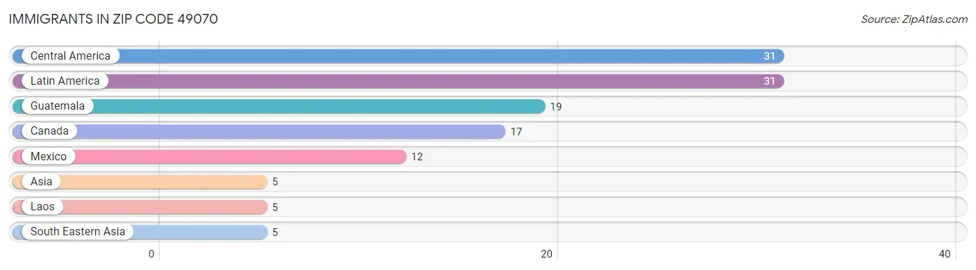 Immigrants in Zip Code 49070