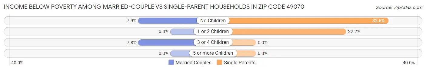 Income Below Poverty Among Married-Couple vs Single-Parent Households in Zip Code 49070