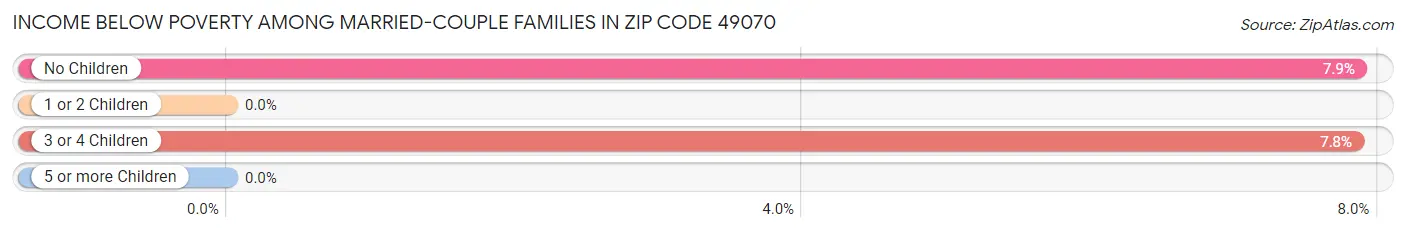 Income Below Poverty Among Married-Couple Families in Zip Code 49070