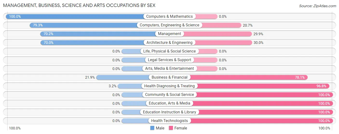 Management, Business, Science and Arts Occupations by Sex in Zip Code 49070