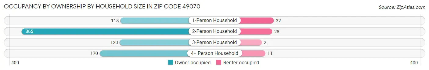 Occupancy by Ownership by Household Size in Zip Code 49070