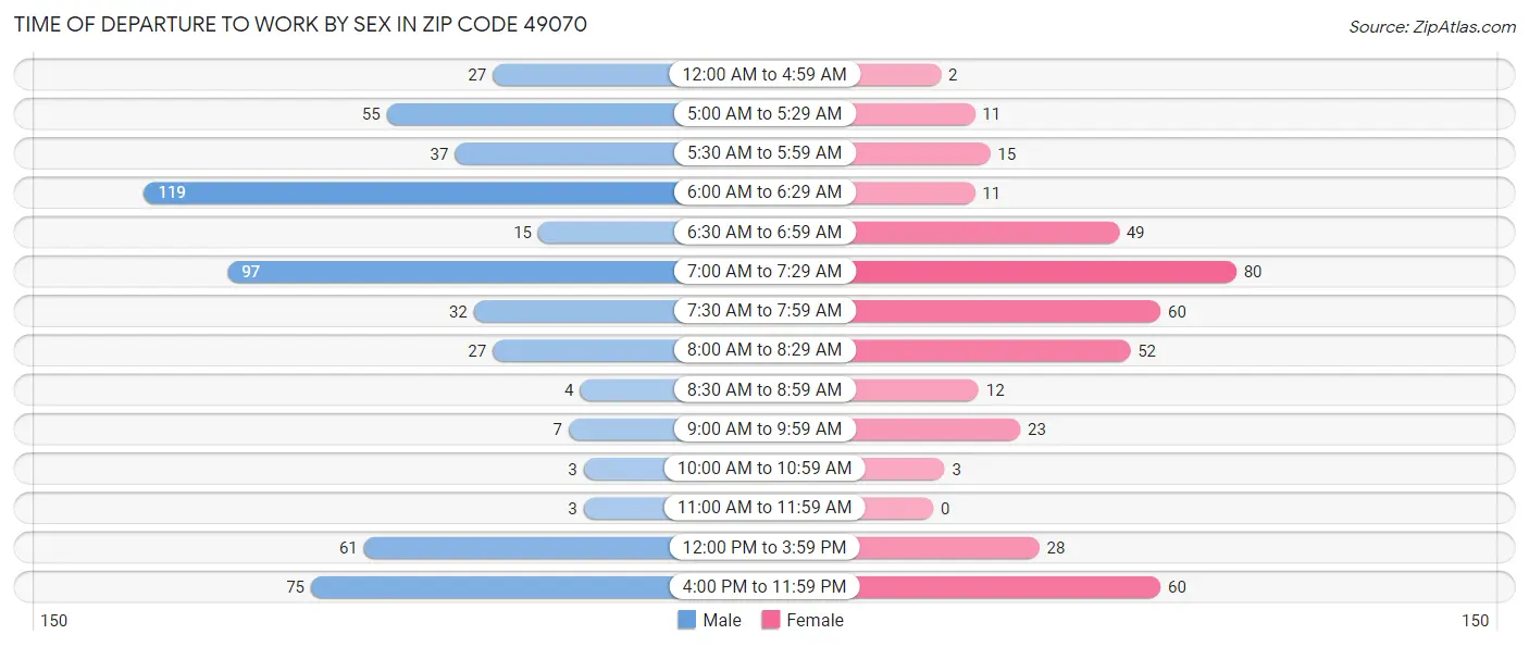 Time of Departure to Work by Sex in Zip Code 49070