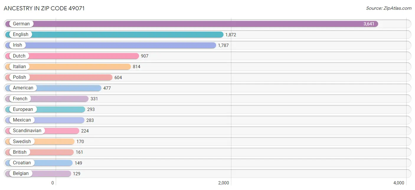 Ancestry in Zip Code 49071