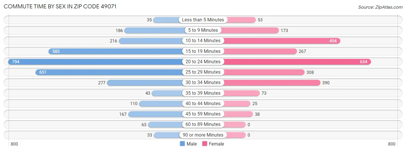 Commute Time by Sex in Zip Code 49071